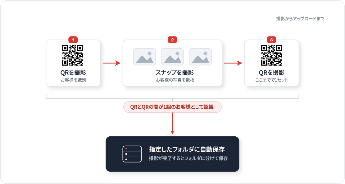 撮影から受け取りまでの流れ